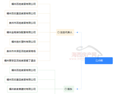 閩侯上街將建百姓家居中心，商業(yè)體量約1.8萬方，注入全新禮儀服務元素